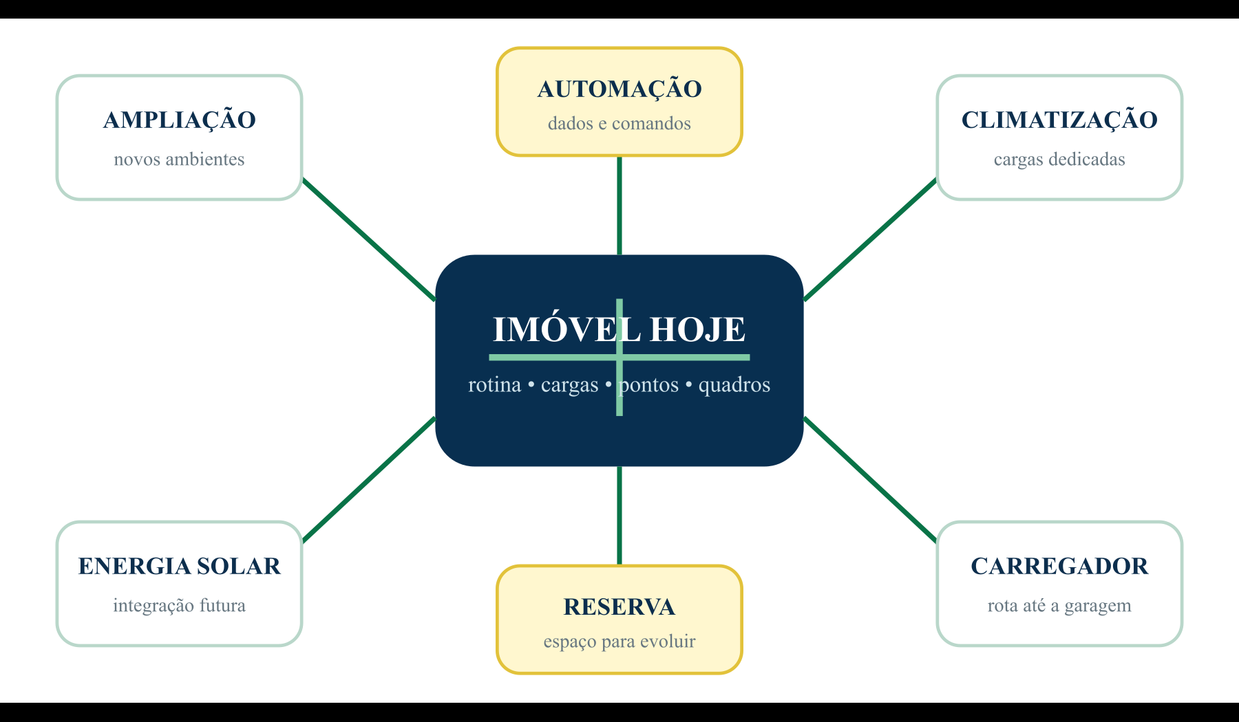 Diagrama com o imóvel de hoje conectado a futuras possibilidades elétricas